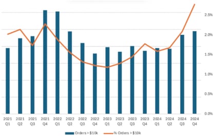 Chart: CAPEX Purchases over 10K