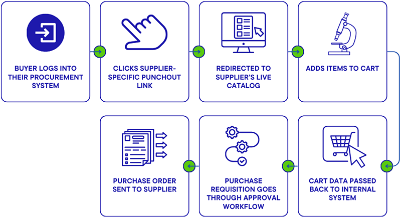 Diagram how a punchout catalog works
