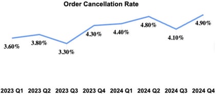 Chart: Order Cancellation Rate