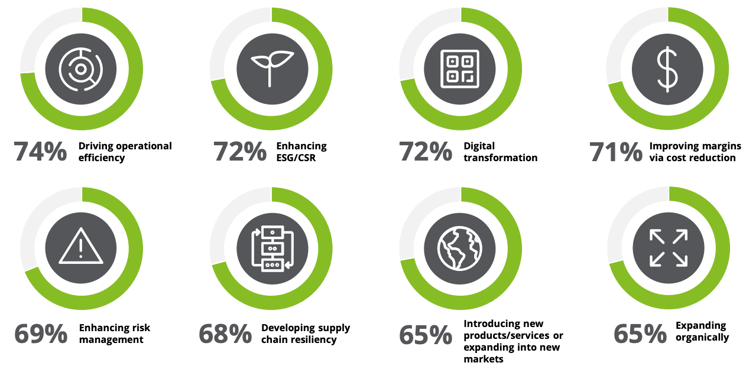 Chart indicating top priorities