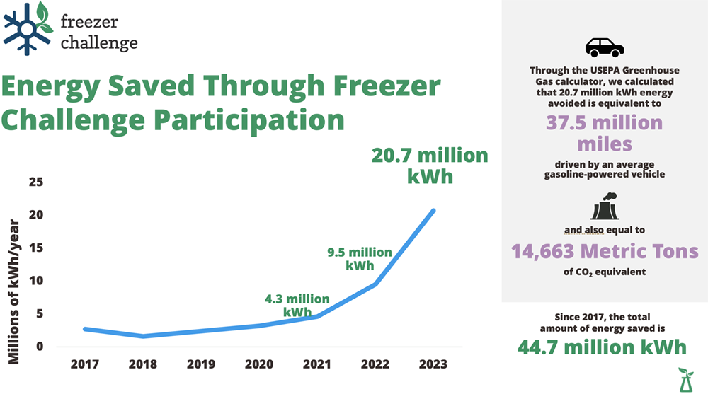 ZAGENO - Energy saved through freezer challenge participation