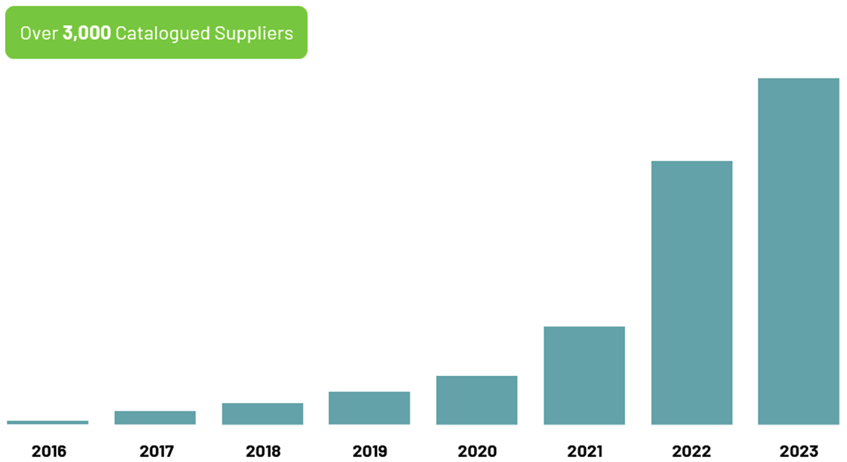 Chart - Growth of number of suppliers available on the ZAGENO lab supply platform