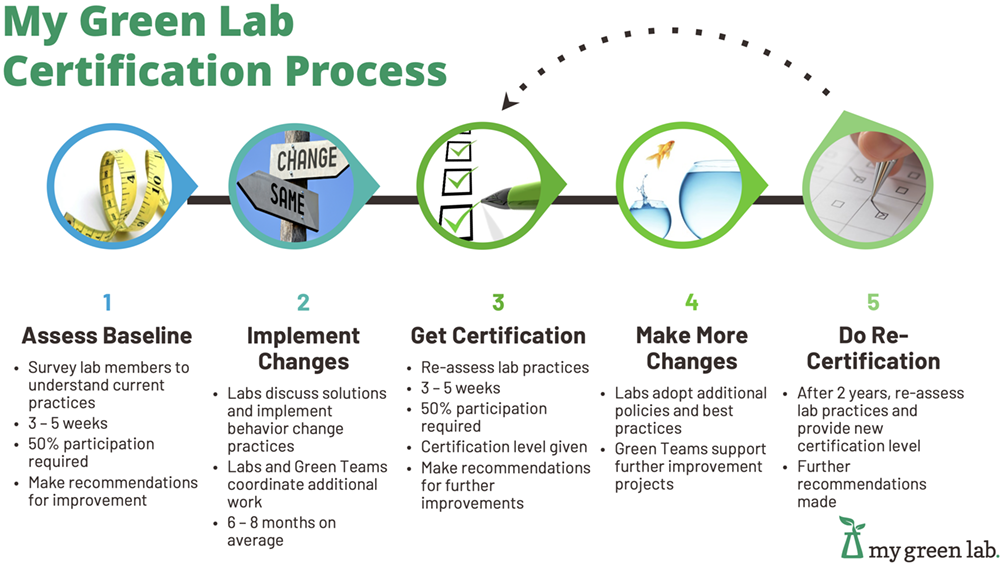 ZAGENO - My Green Lab Certification Process