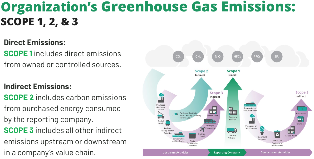 ZAGENO - Organization Greenhouse Gas Emissions