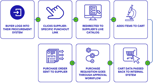 Flowchart: How Punchout Catalogs Work
