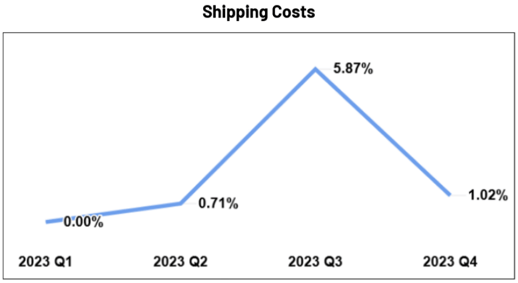 ZAGENO Shipping Costs