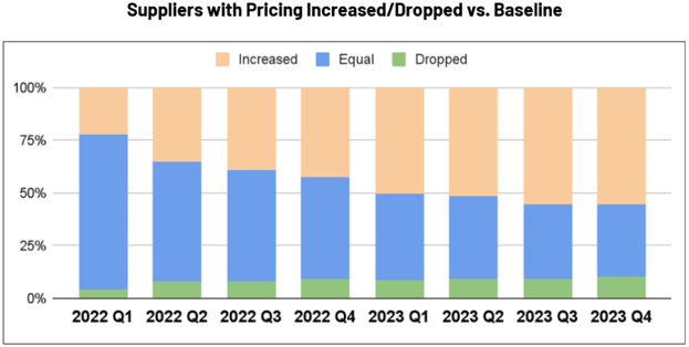 ZAGENO Suppliers with Pricing Increased Dropped vs. Baseline