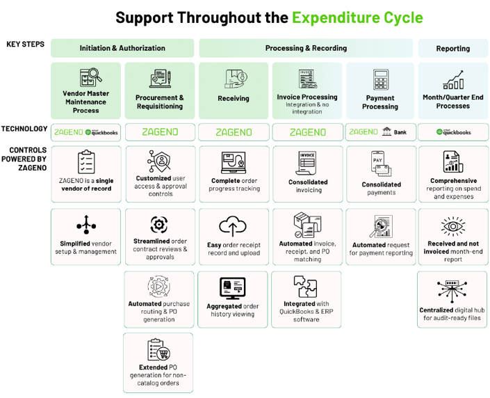 ZAGENO Support through the expenditure cycle