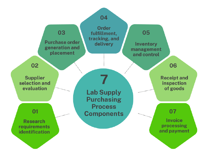 Graphic indicating the seven key components of the lab supply purchasing process