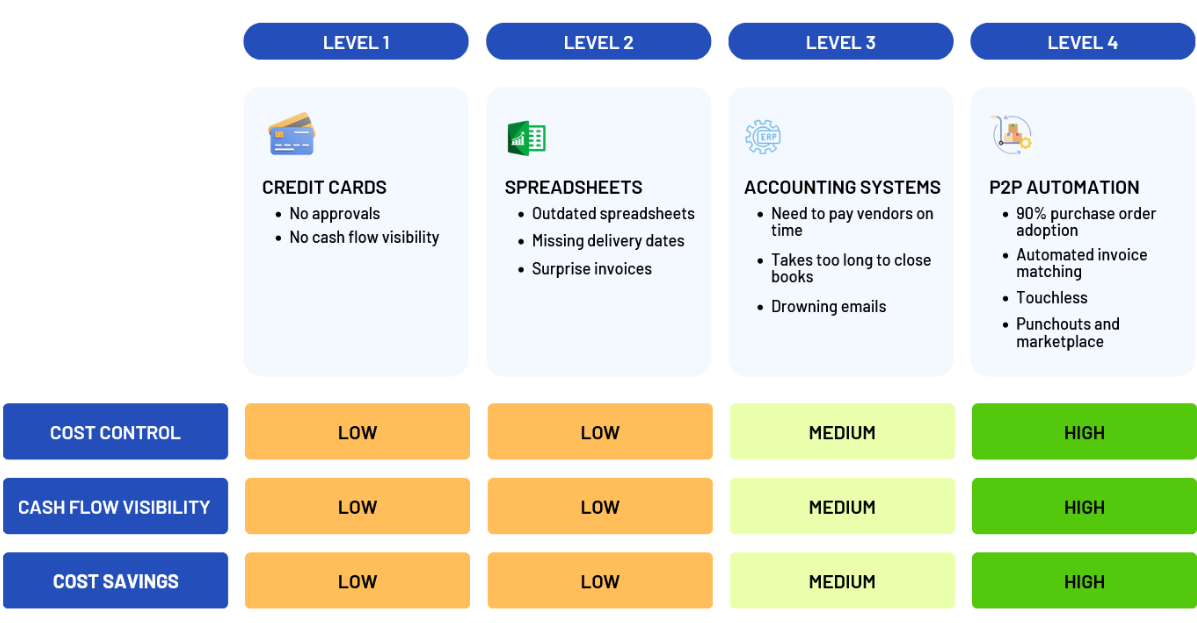 Procurement Growth Model