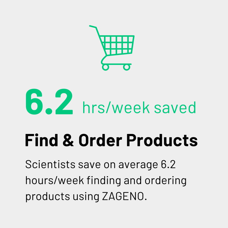 hours saved per week finding products using ZAGENO