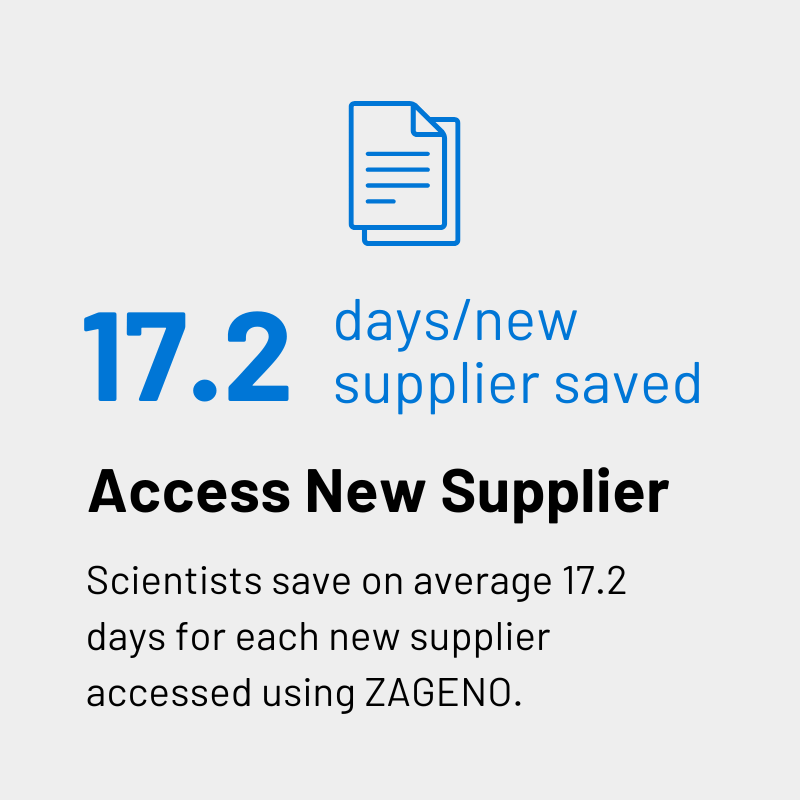 hours saved per week for each new supplier accessed using ZAGENO