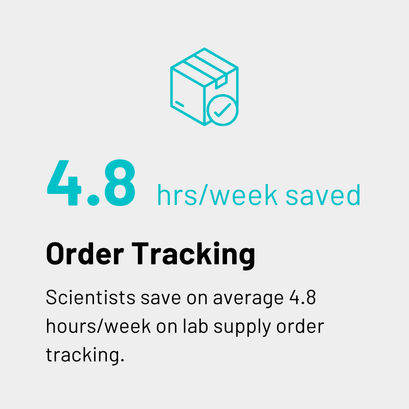 hours saved per week tracking orders