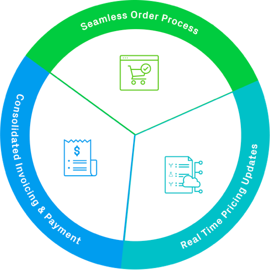 Benefit Pie_Seamless order, real-time pricing, consolidated invoicing