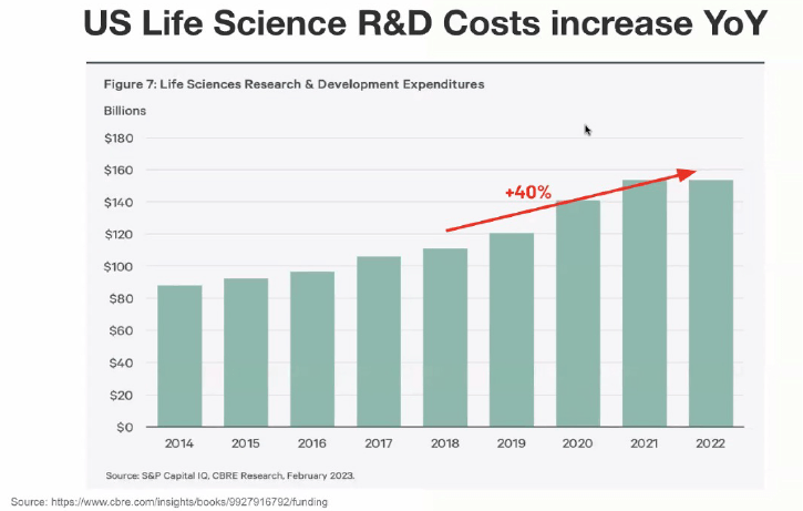 Chart indicating US life science R&D costs increase year over year, with a 40% increase from 2018 to 2022