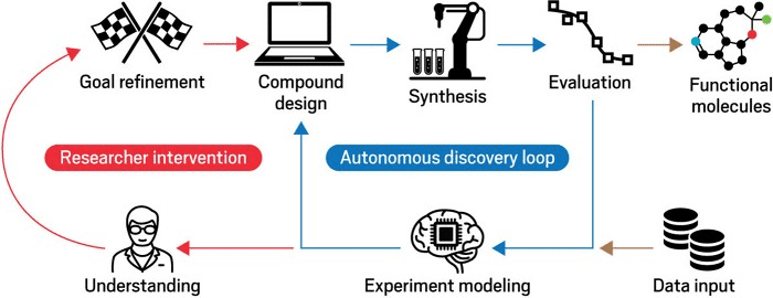 Machine learning in the lab process
