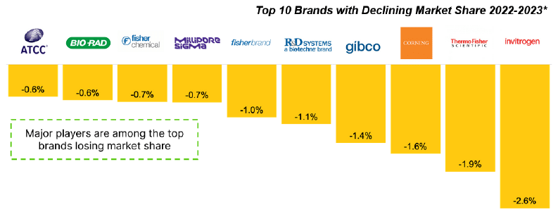 Chart depicting top 10 brands with declining market share 2022-2023