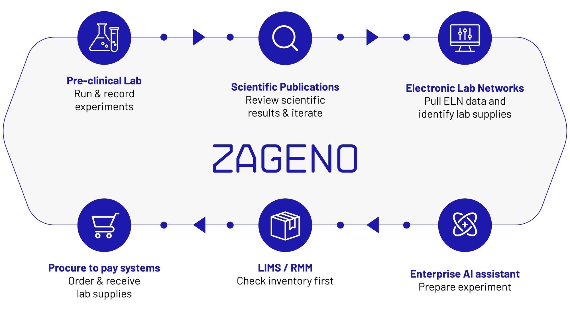 Connect the Research Ecosystem with ZAGENO Connect the Research Ecosystem with ZAGENO