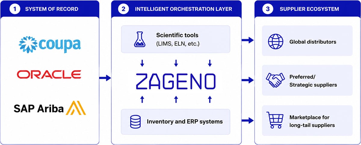 Connected pharma procurement workflow linking scientific systems, ERP platforms, suppliers, and purchasing operations through ZAGENO