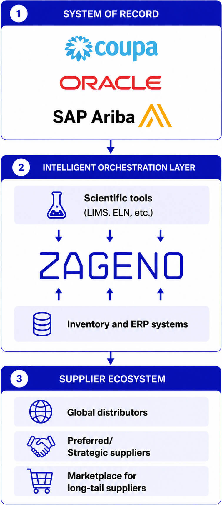ZAGENO ecosystem