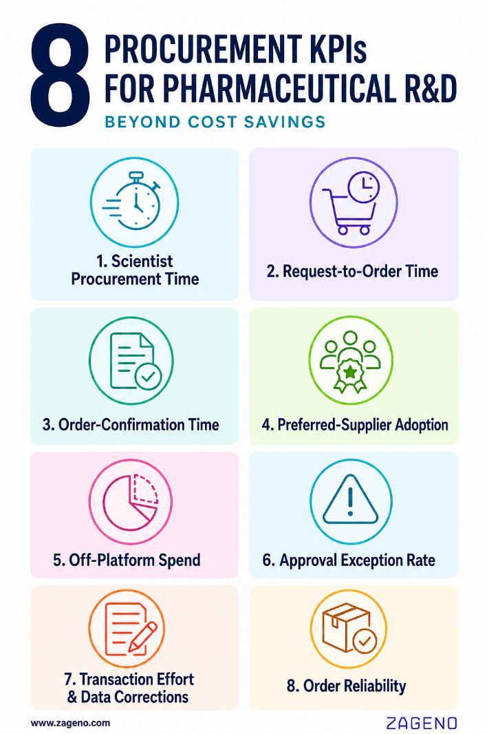 Eight procurement KPIs for pharmaceutical R&D, covering scientist time, purchasing speed, supplier adoption, off-platform spend, approval exceptions, transaction effort, data corrections, and order reliability.